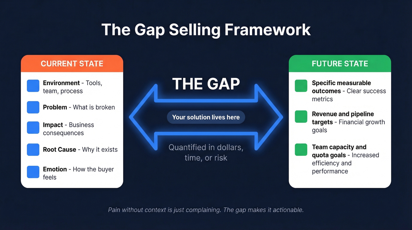 Gap Selling core framework showing current state, future state, and the gap