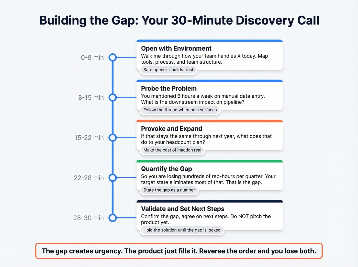 Step-by-step discovery call structure for building the gap