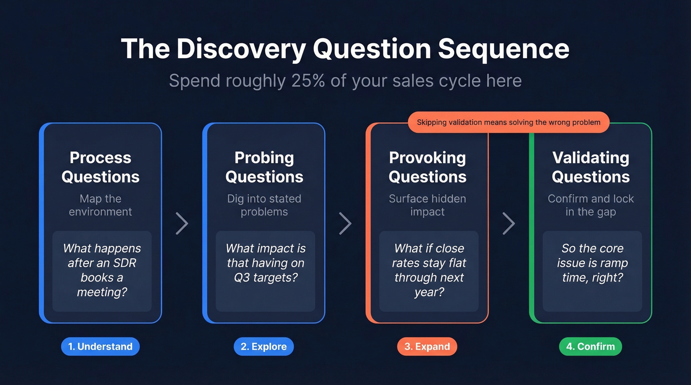 Discovery question sequence flow from process to validation