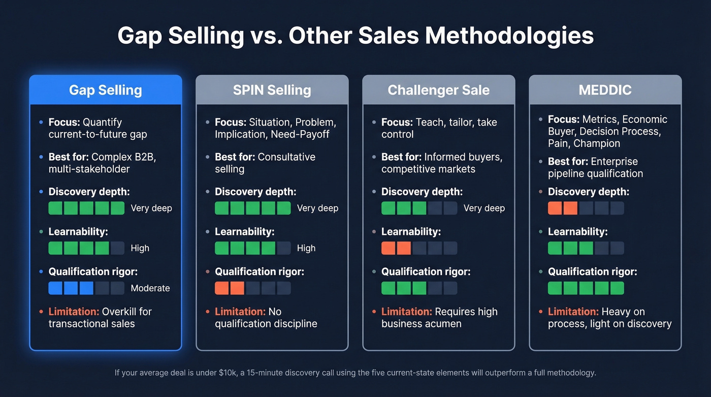Visual comparison of Gap Selling vs SPIN vs Challenger vs MEDDIC
