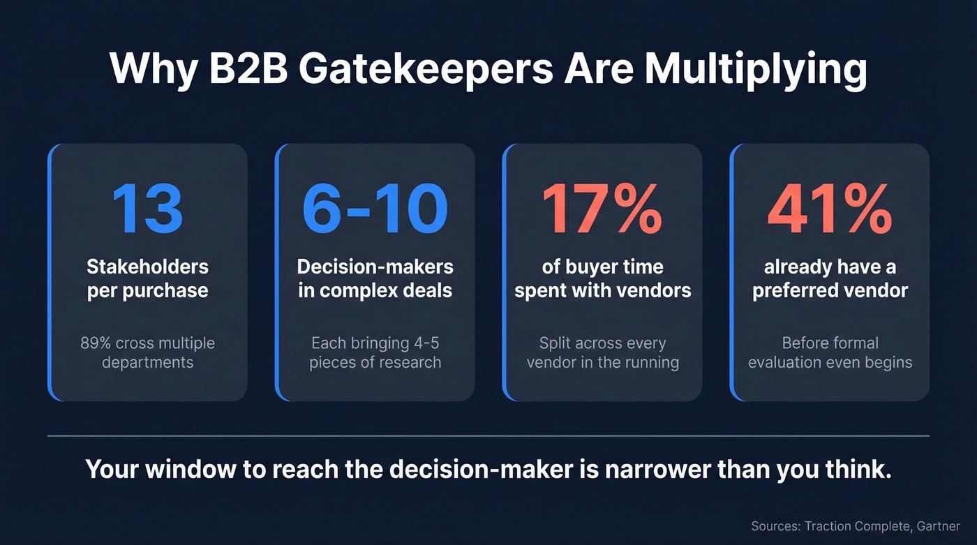 B2B buying complexity stats and gatekeeper multiplication visual