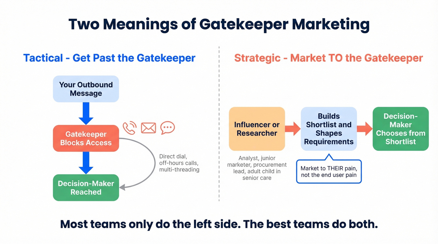Gatekeeper as audience strategy showing influencer targeting flow