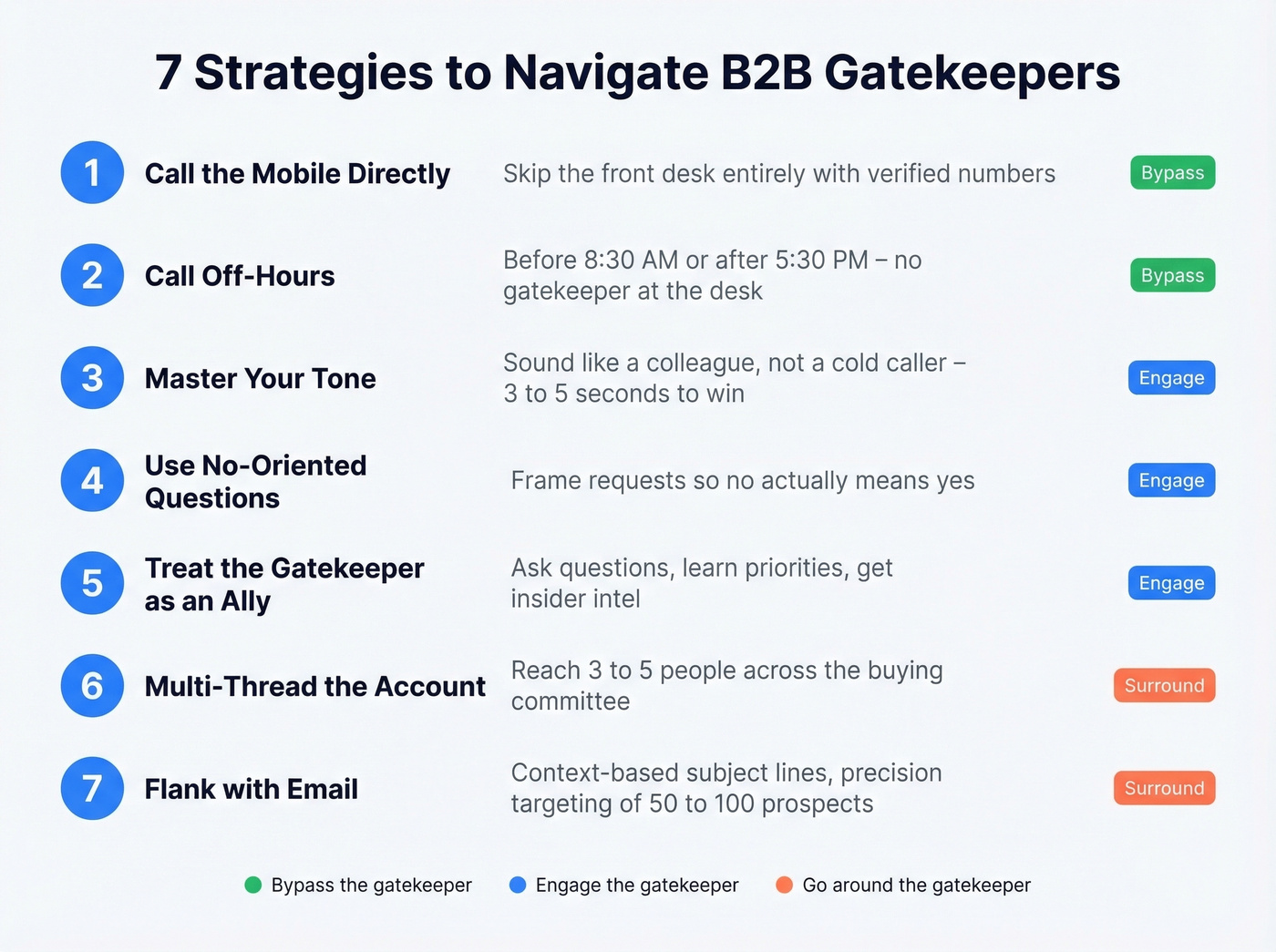 Seven gatekeeper navigation strategies ranked by effectiveness
