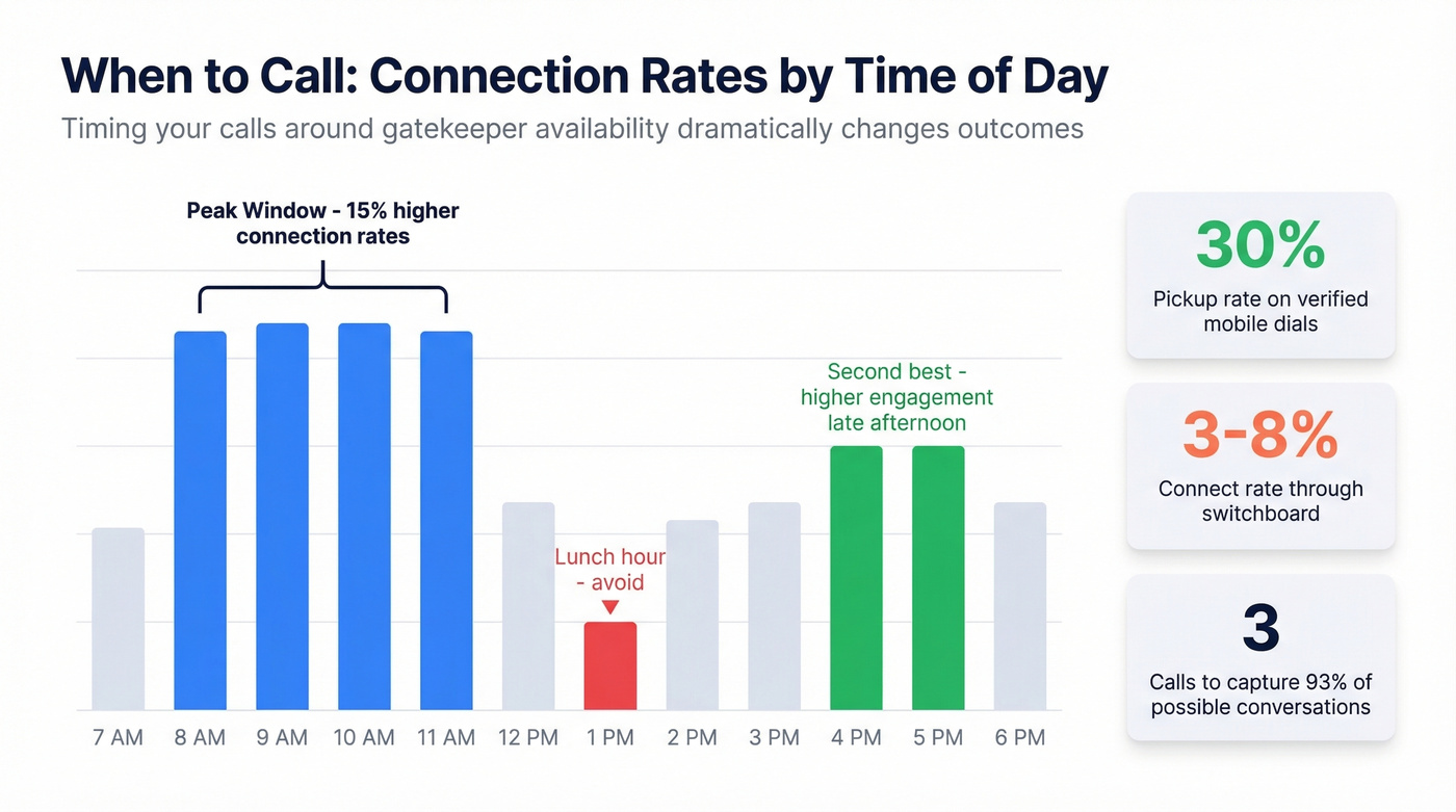 Best cold calling times with connection rate data