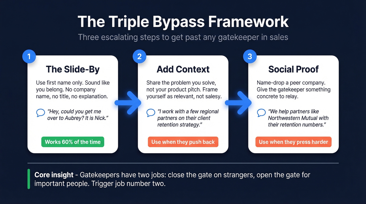 Triple Bypass Framework three-step gatekeeper flow chart