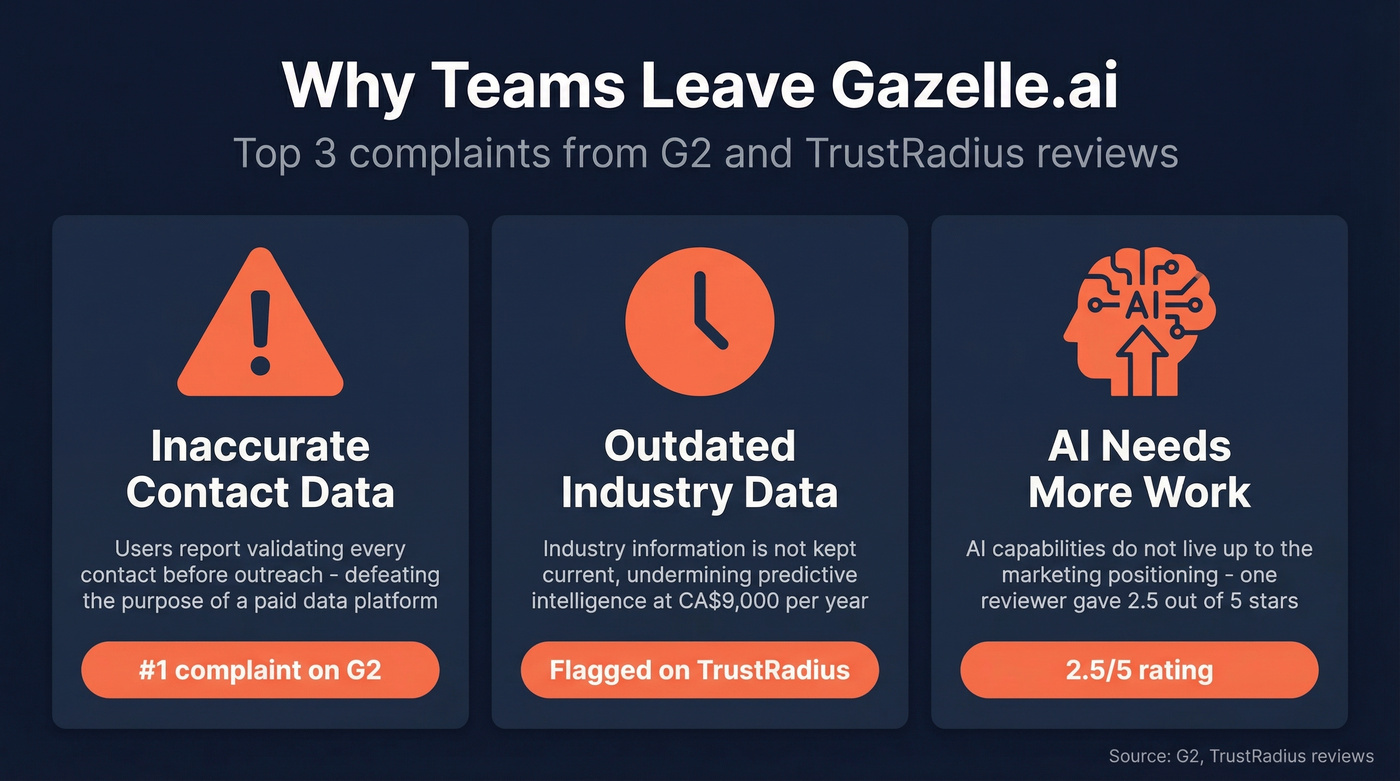 Three key complaints driving teams away from Gazelle.ai