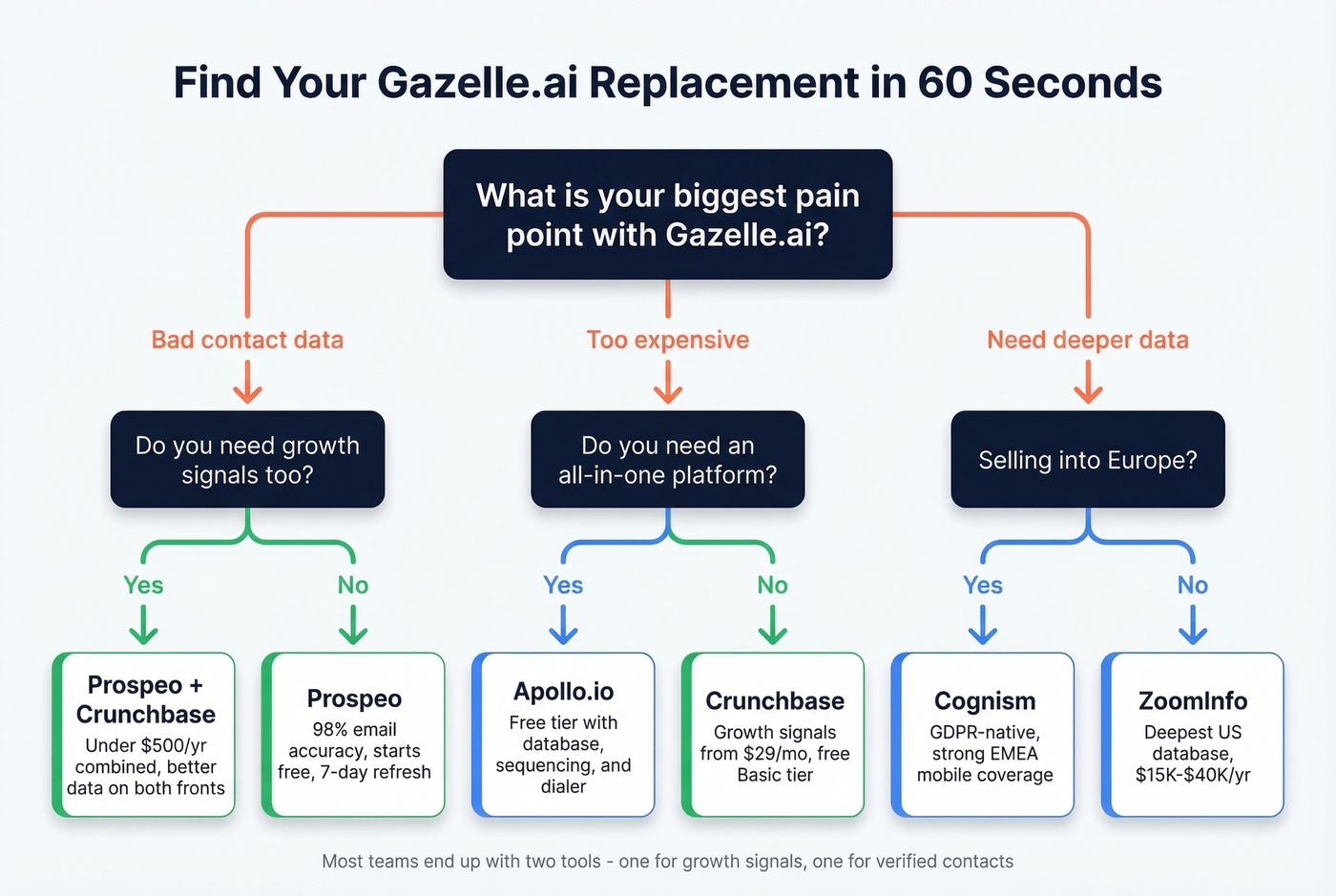 Decision flowchart to choose the right Gazelle.ai replacement
