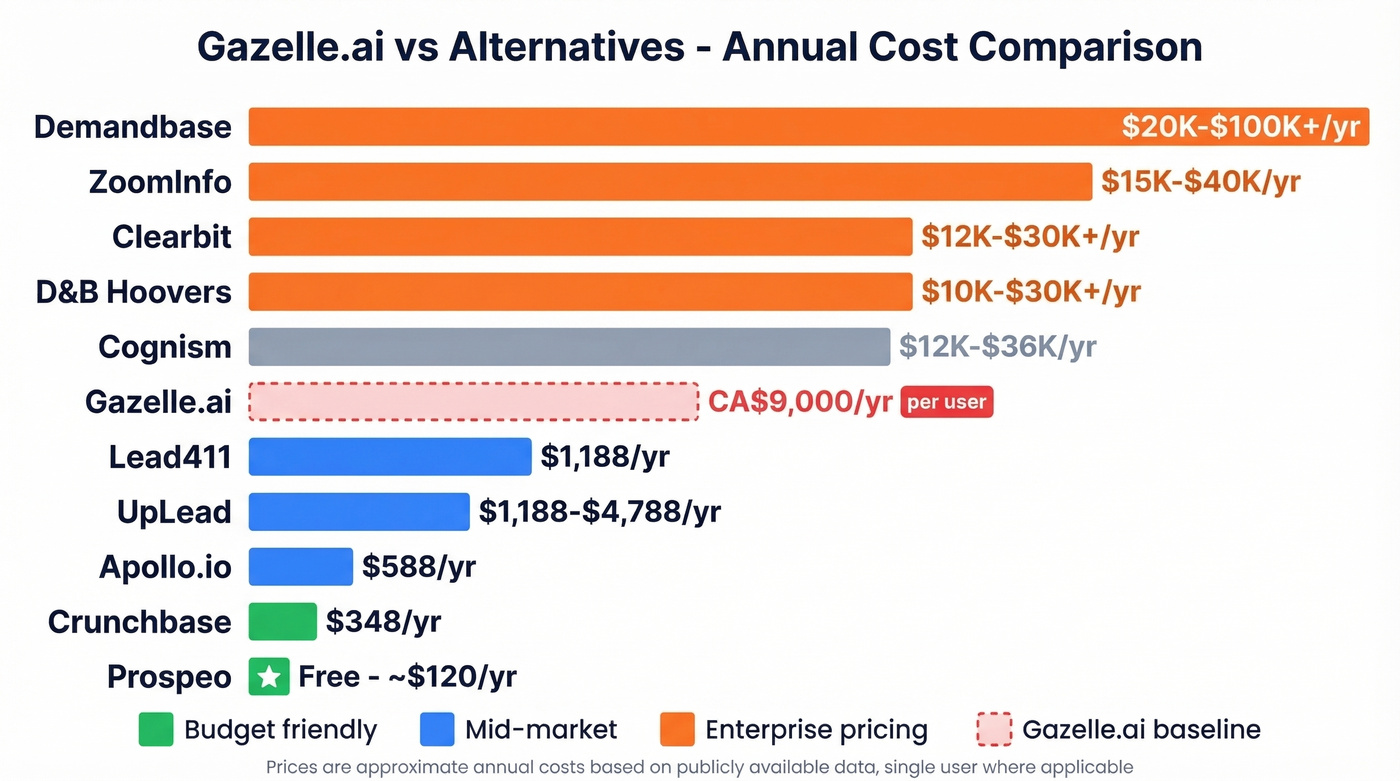 Visual pricing comparison of Gazelle.ai vs top alternatives