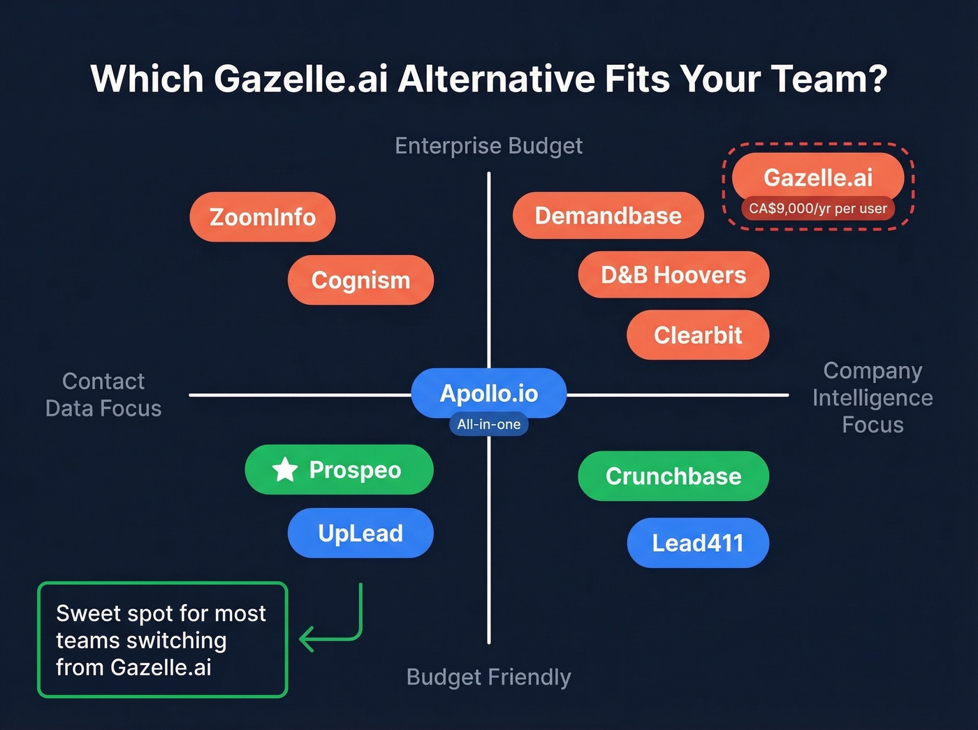 Decision matrix mapping alternatives by use case and budget