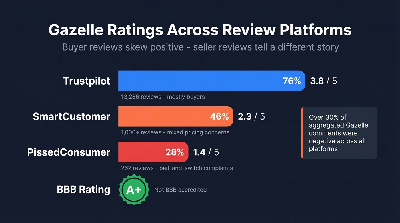 Gazelle review ratings across major platforms