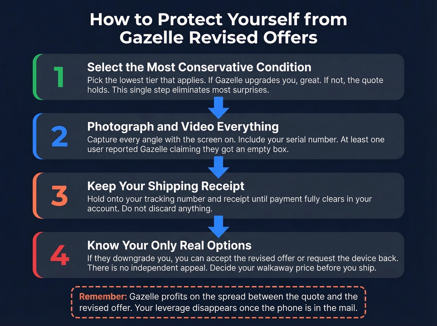 Step-by-step guide to protect yourself from Gazelle revised offers