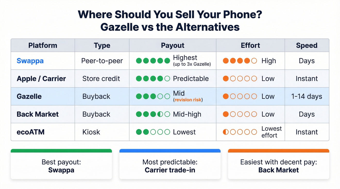 Gazelle vs alternatives payout and effort comparison