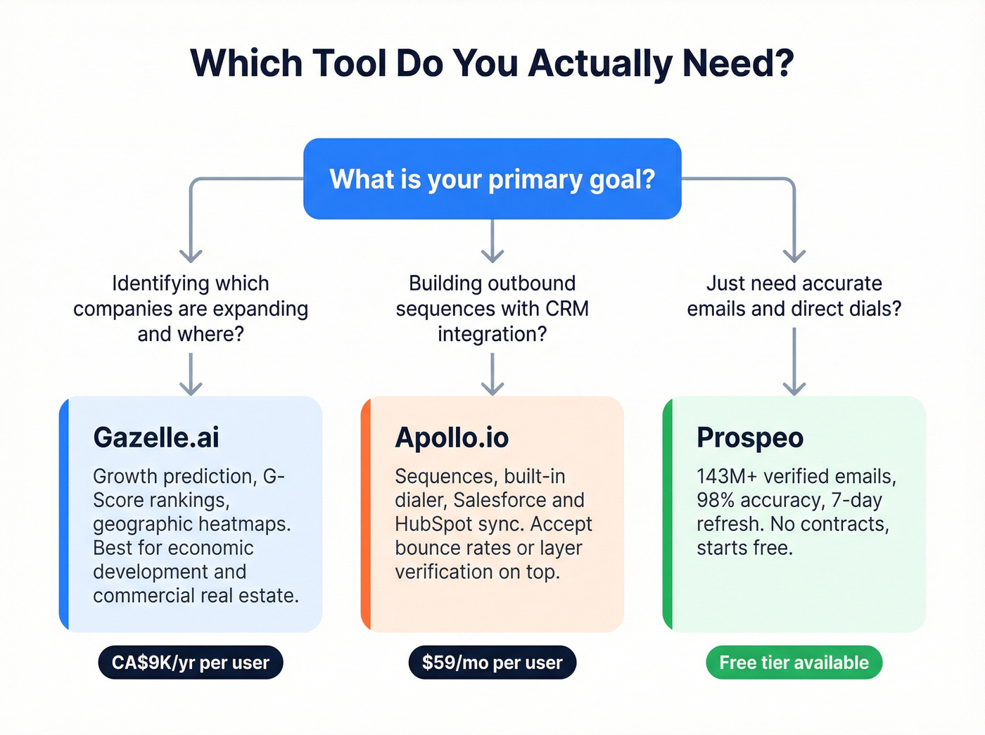 Decision tree for choosing Gazelle, Apollo, or Prospeo