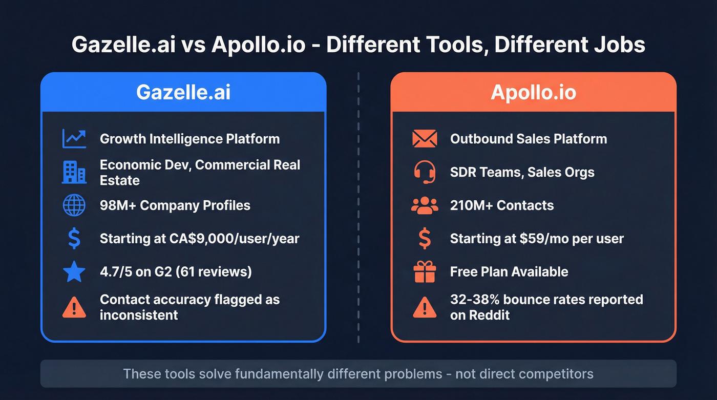 Gazelle vs Apollo.io head-to-head comparison diagram
