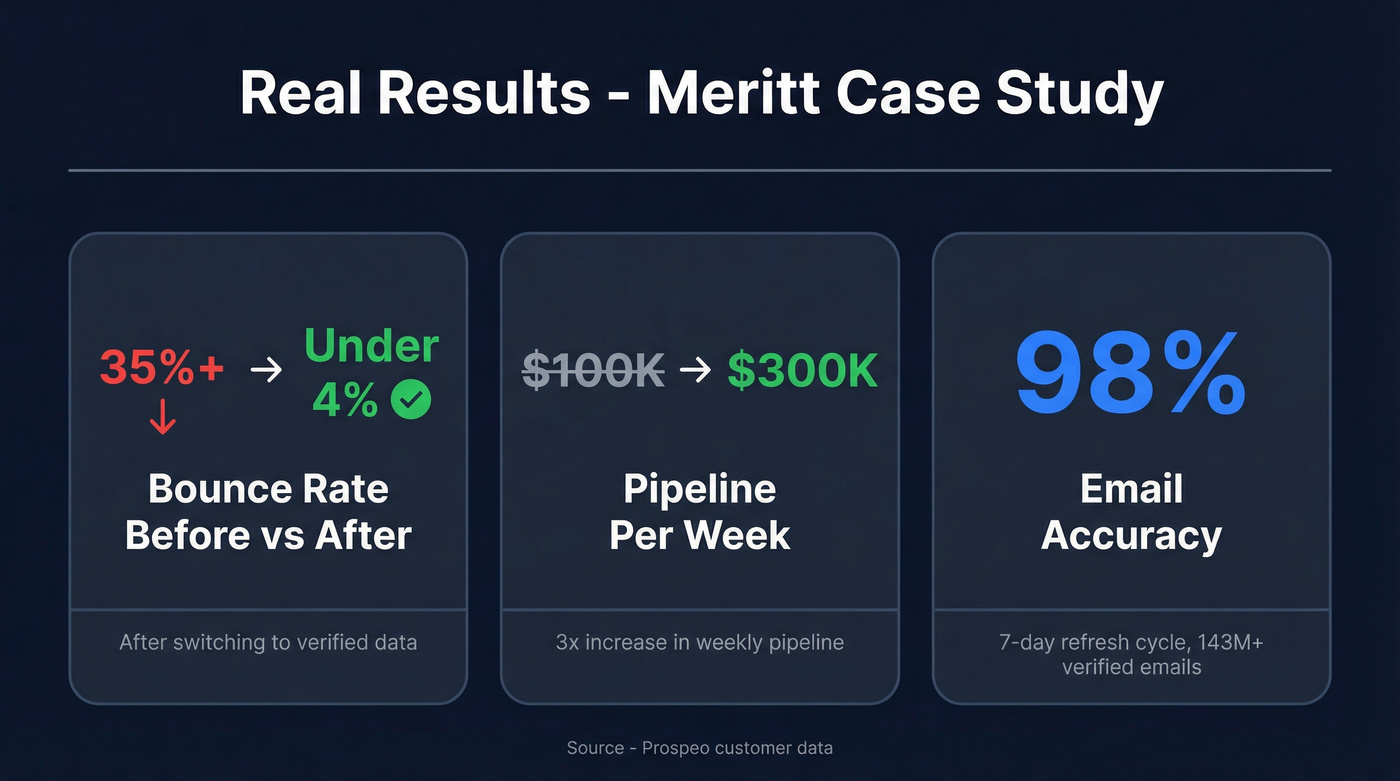 Meritt case study stats showing bounce rate and pipeline improvement