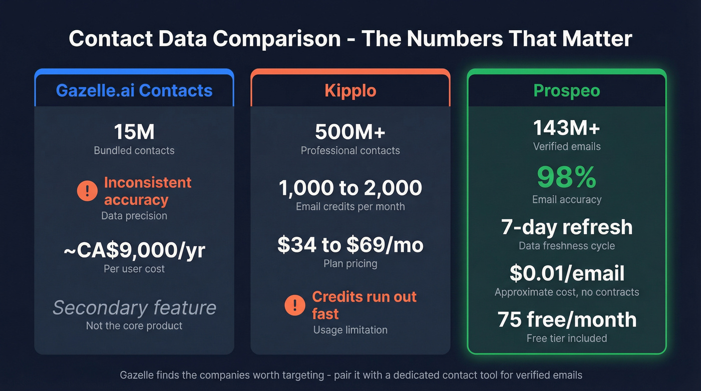 Three-tool stat comparison for contact data capabilities