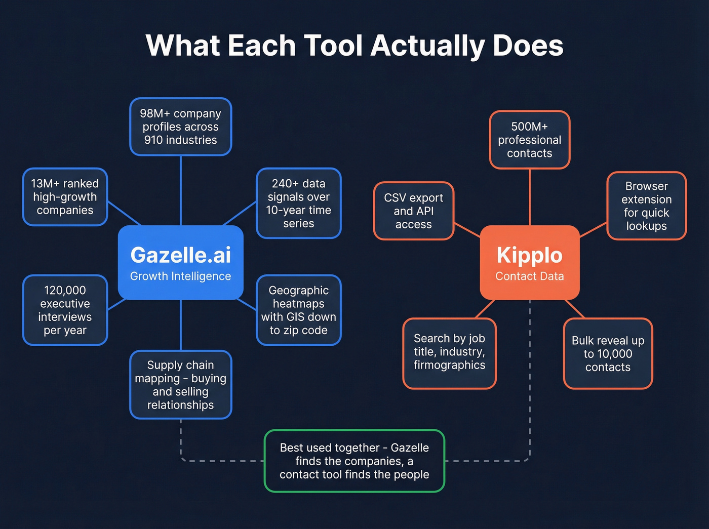 Visual map of Gazelle and Kipplo capabilities and use cases