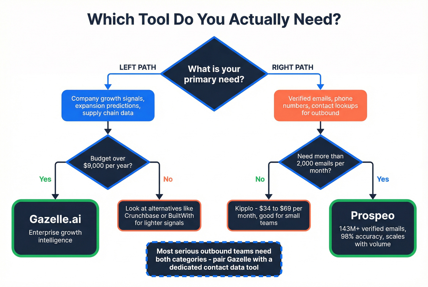 Decision flowchart for choosing Gazelle, Kipplo, or both