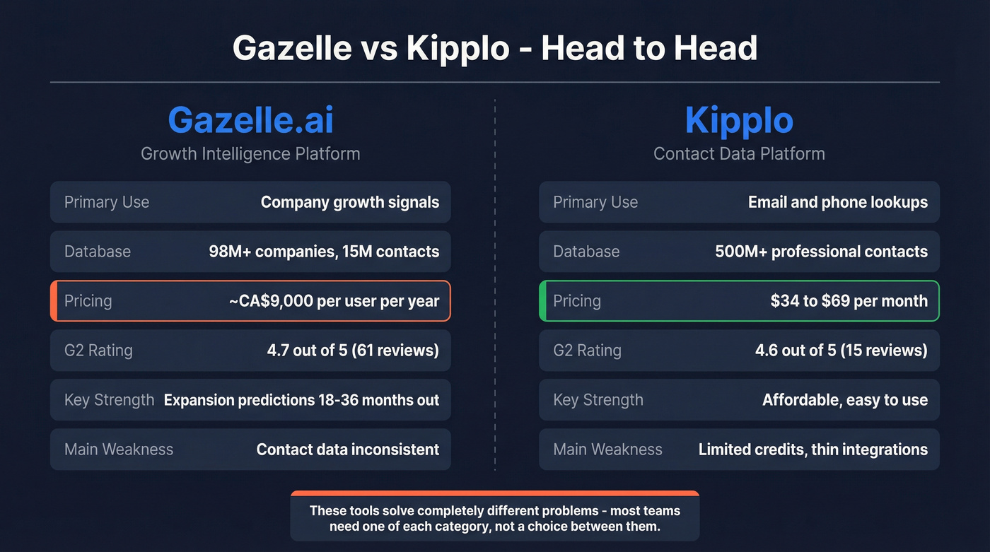 Gazelle vs Kipplo head-to-head comparison diagram