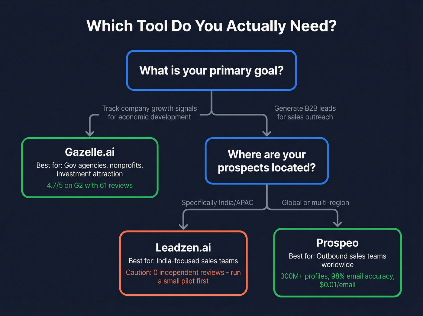 Decision flowchart for choosing Gazelle Leadzen or Prospeo