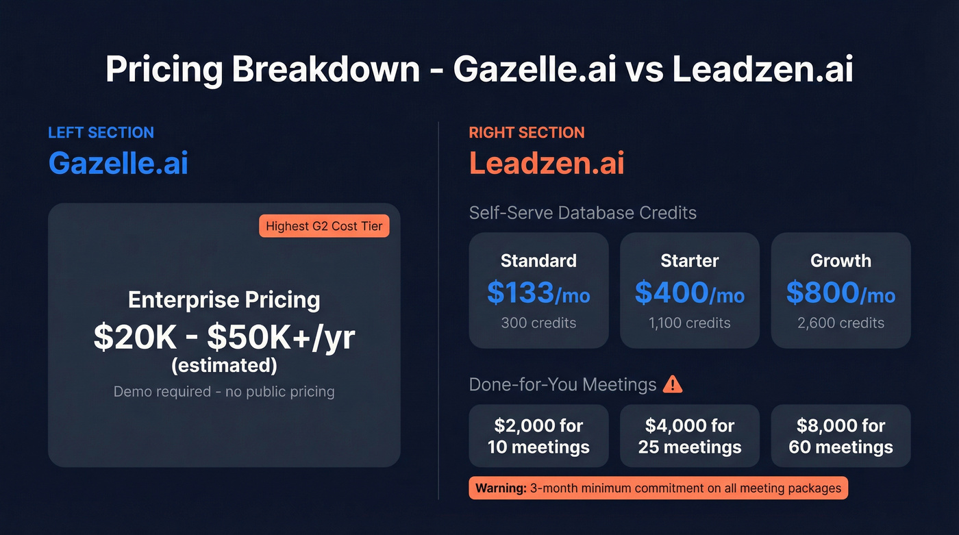 Leadzen.ai pricing tiers and Gazelle.ai cost overview