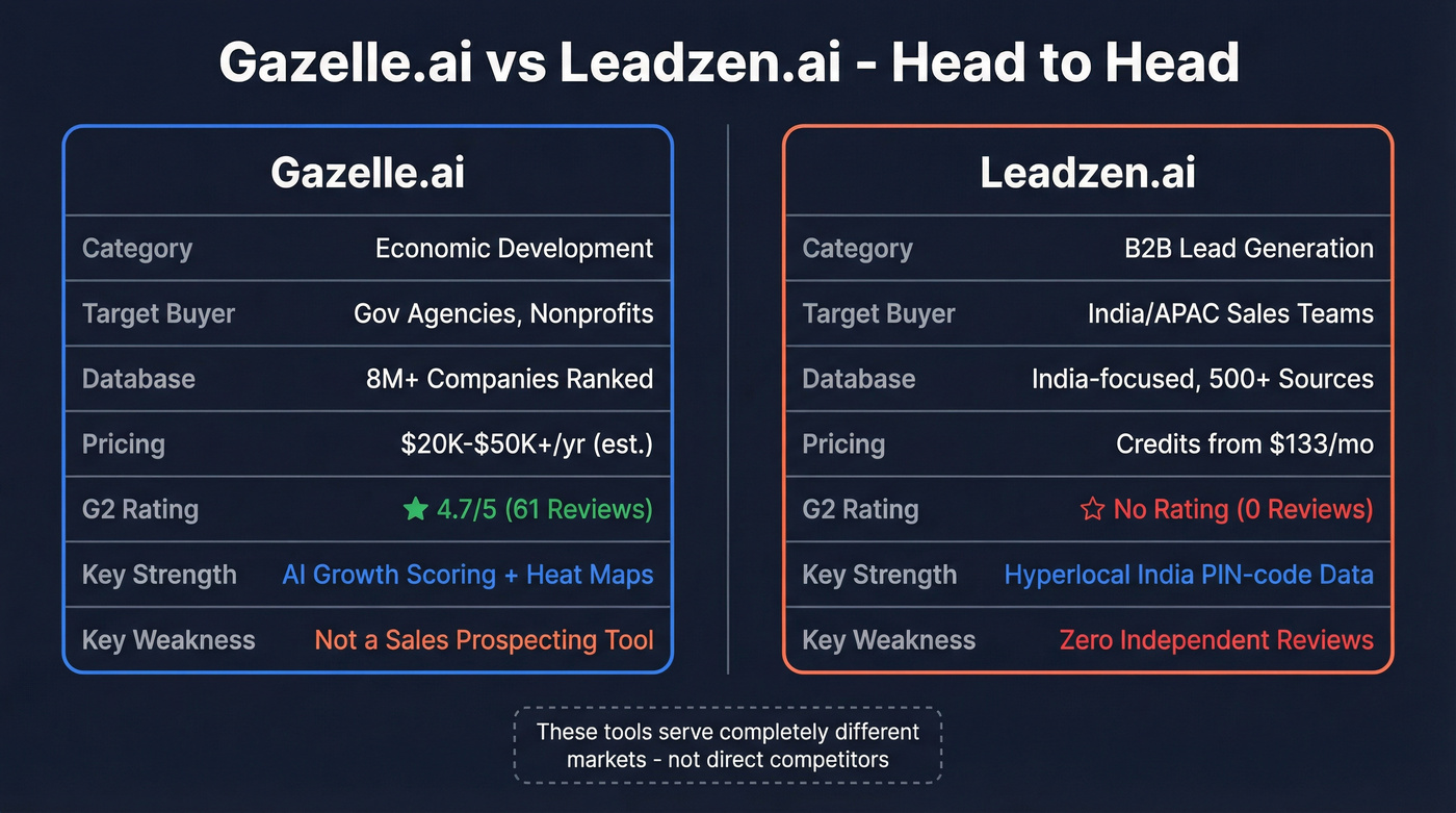 Gazelle.ai vs Leadzen.ai head-to-head feature comparison