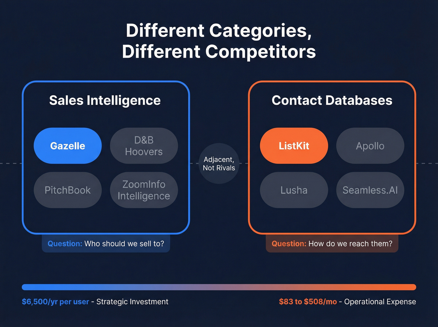 Category positioning map showing Gazelle and ListKit in different market segments