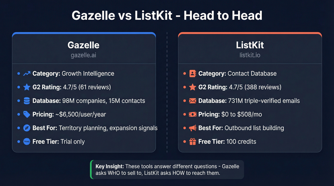 Gazelle vs ListKit head-to-head feature comparison diagram