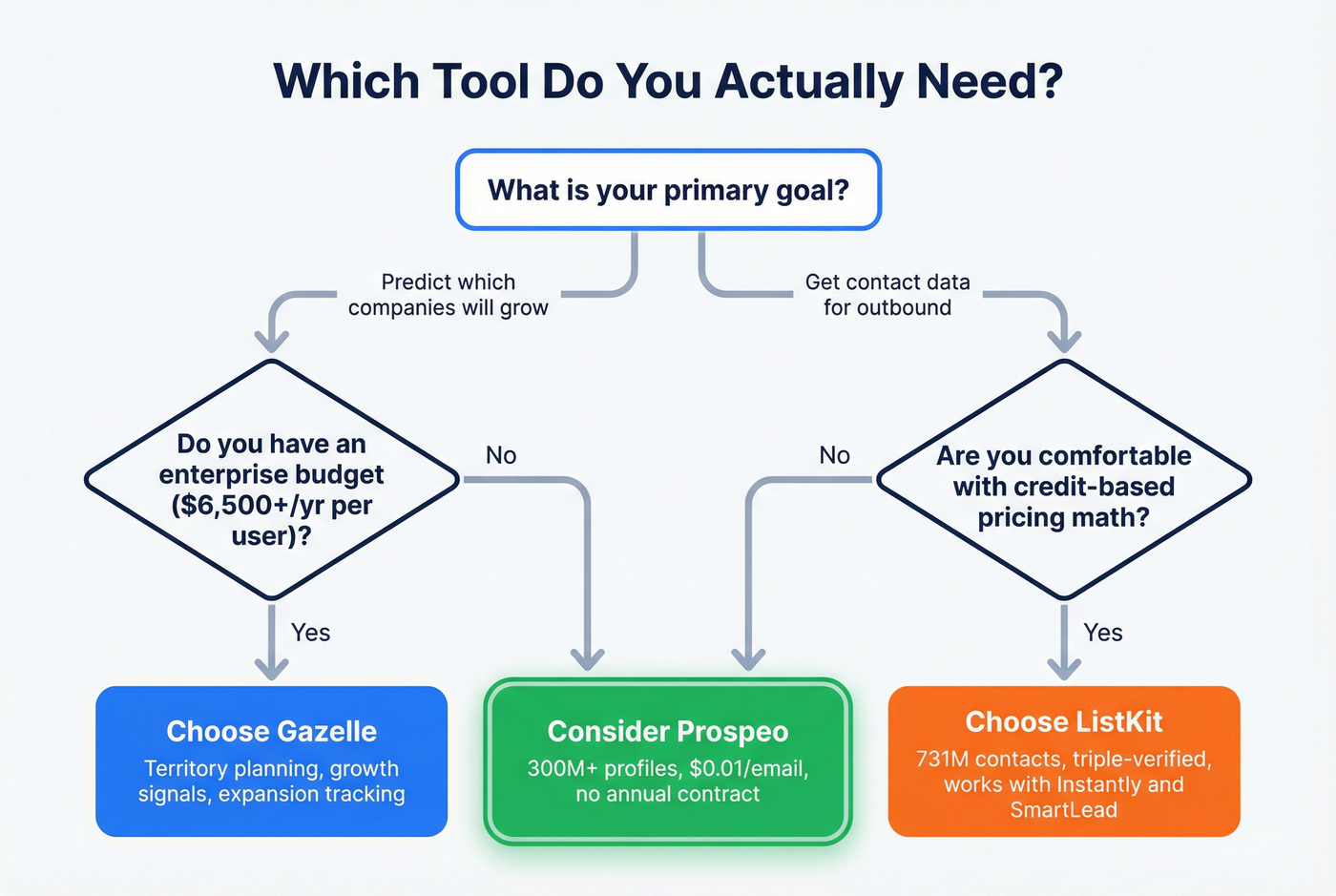 Decision flowchart helping readers choose between Gazelle, ListKit, or Prospeo