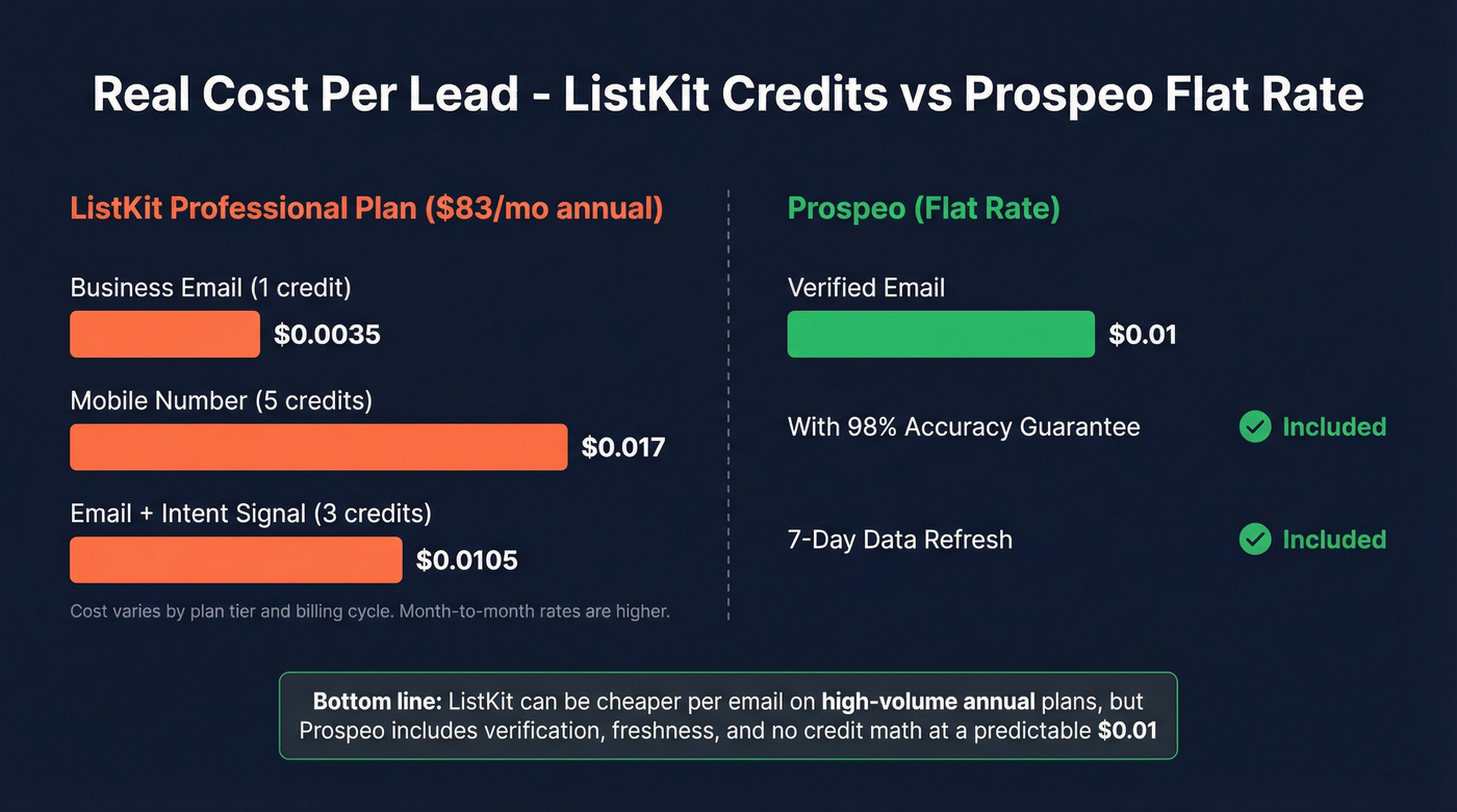 Cost per lead breakdown comparing ListKit credit costs vs Prospeo flat rate