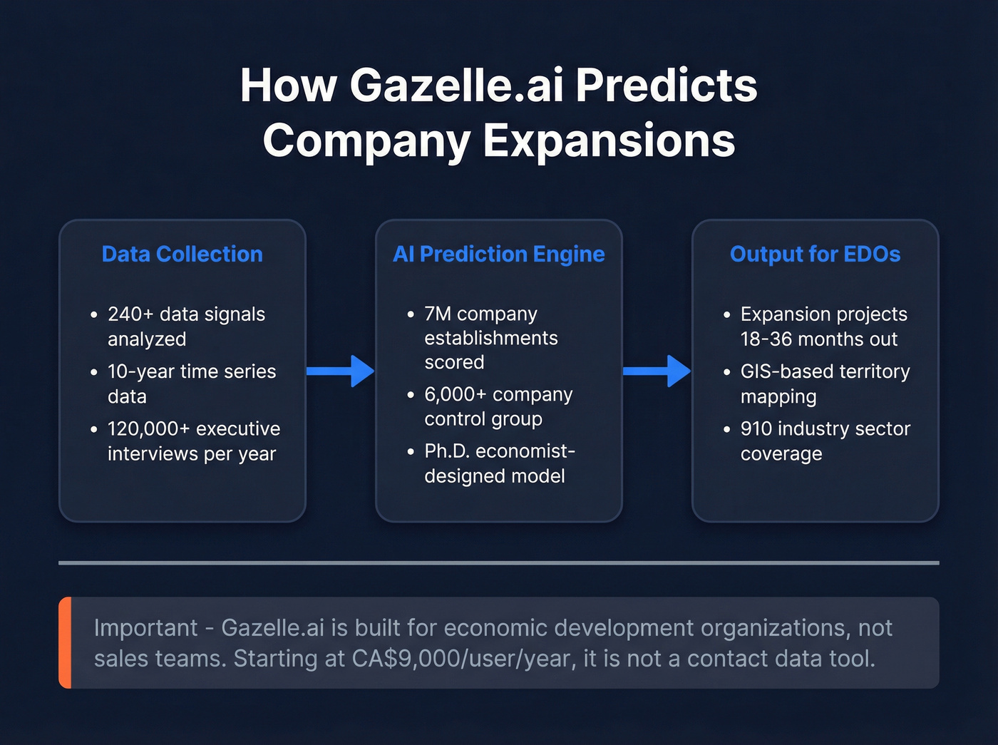Gazelle.ai expansion prediction engine workflow diagram