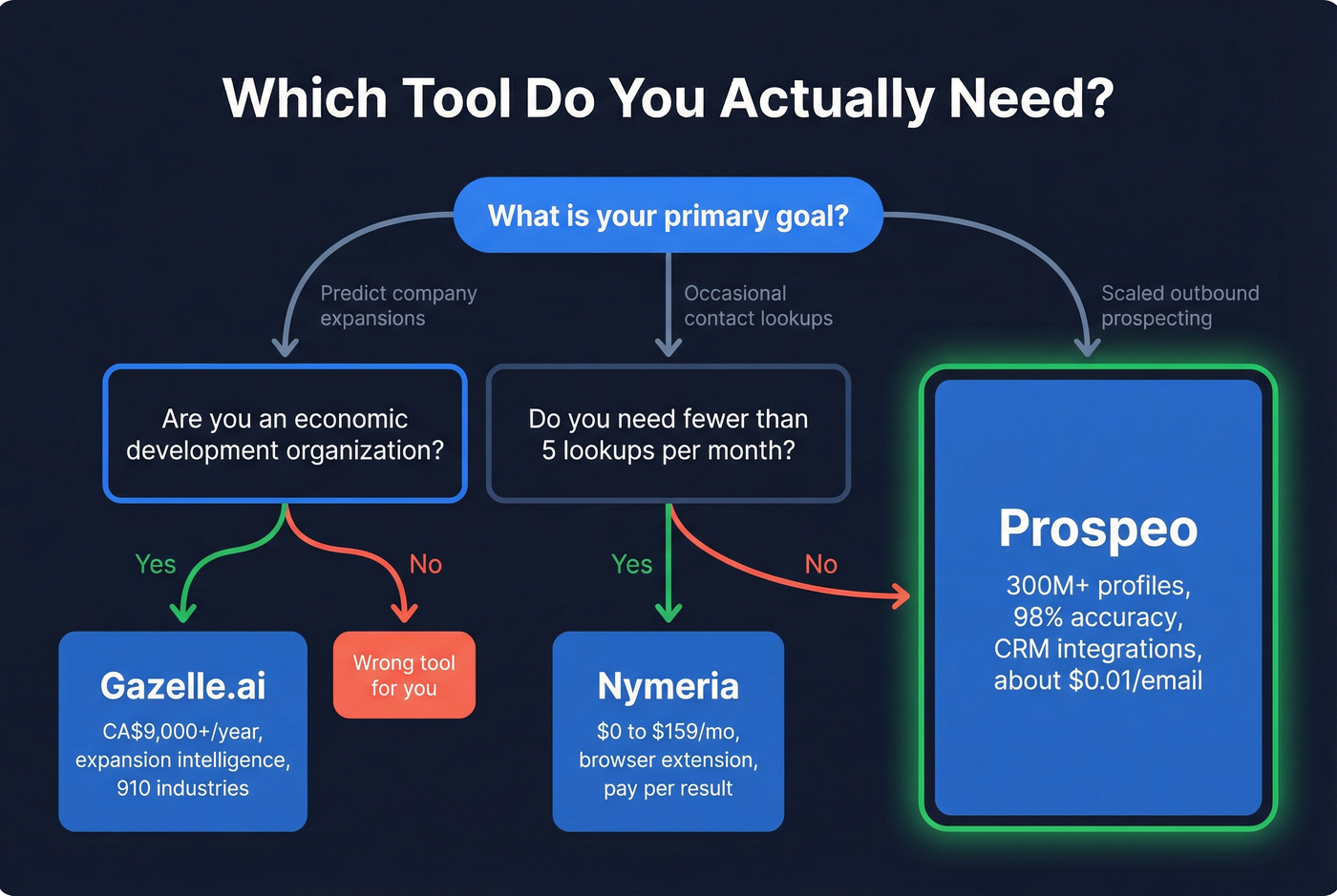 Decision tree for choosing between Gazelle Nymeria Prospeo