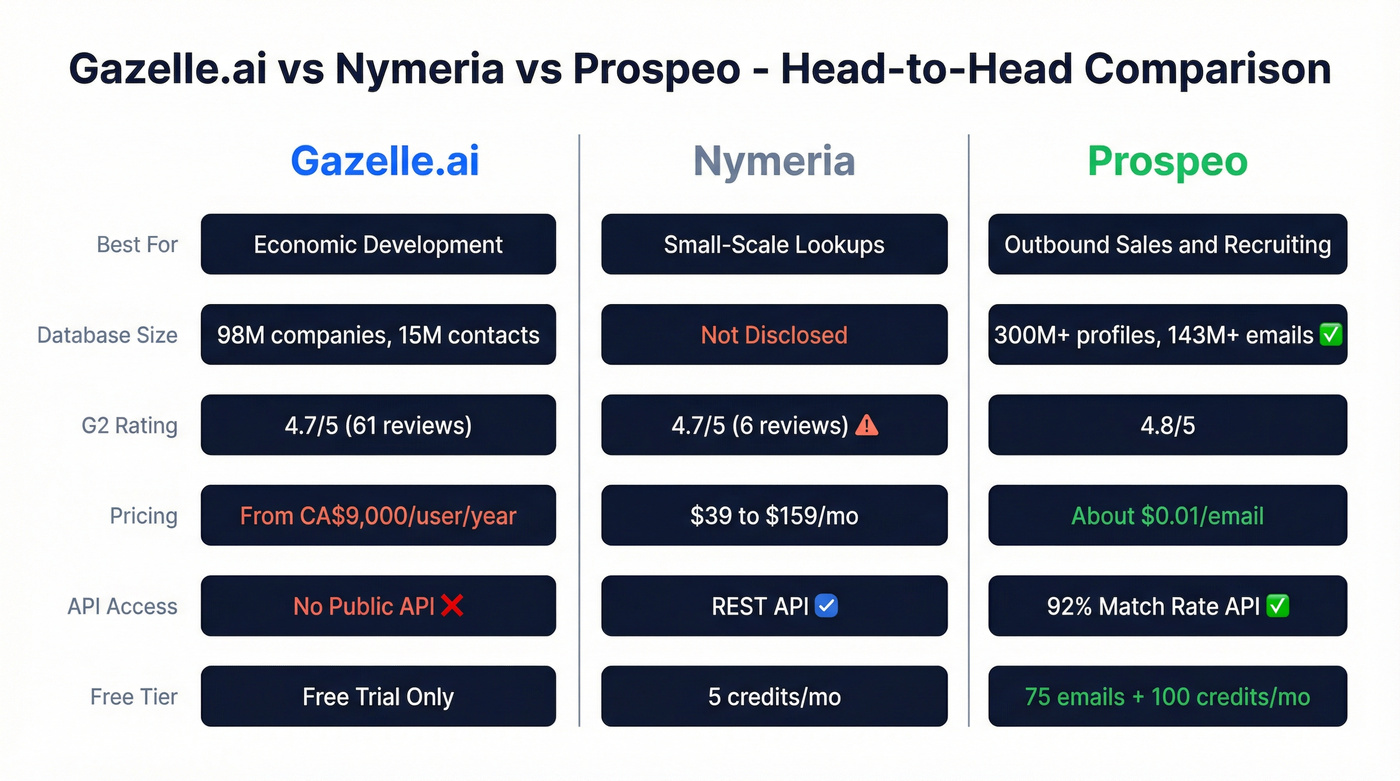Gazelle.ai vs Nymeria vs Prospeo feature comparison