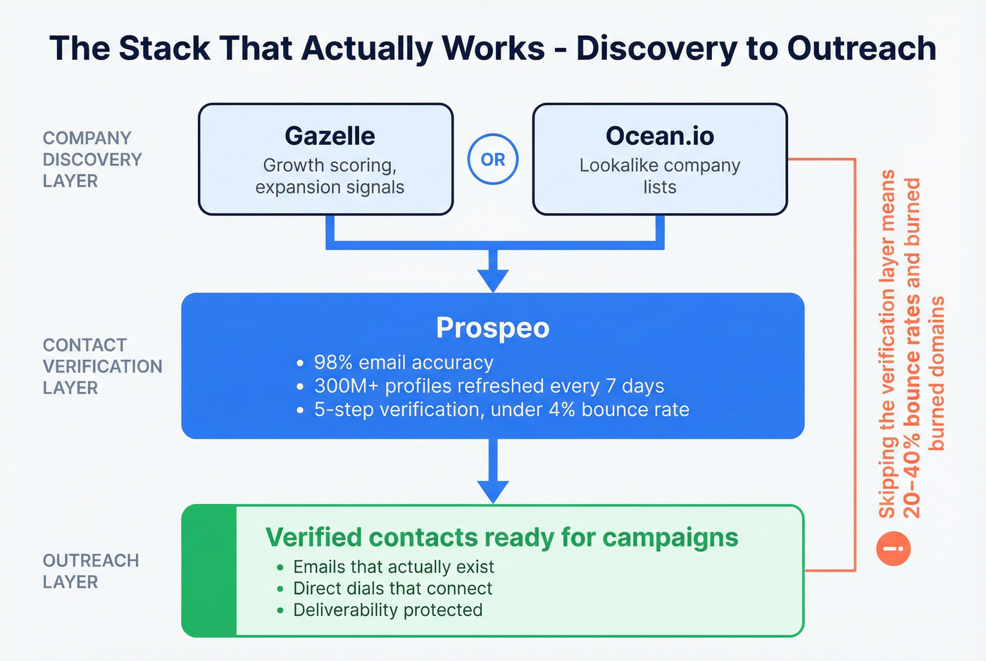 Workflow showing company discovery tools feeding into contact verification