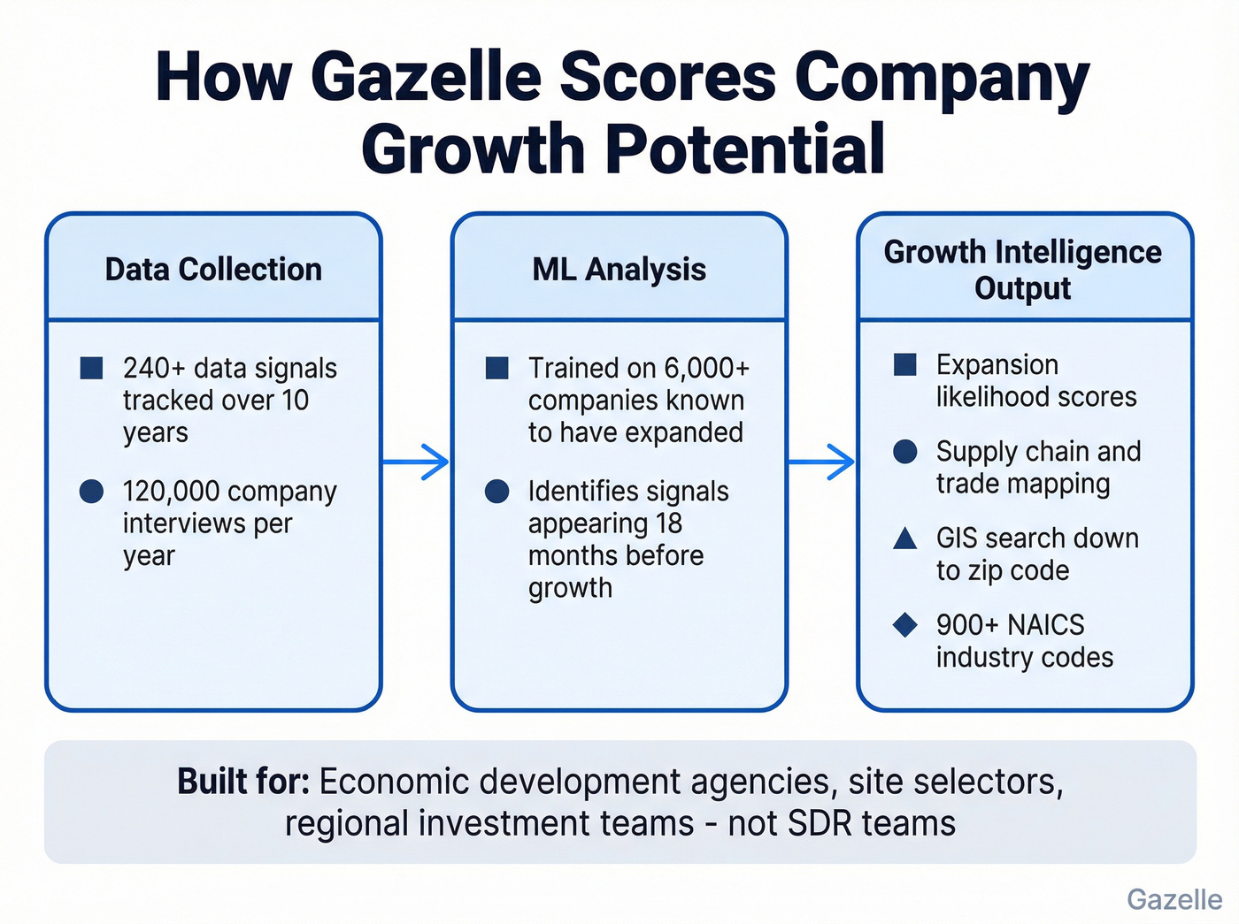 Gazelle growth scoring methodology and signal flow
