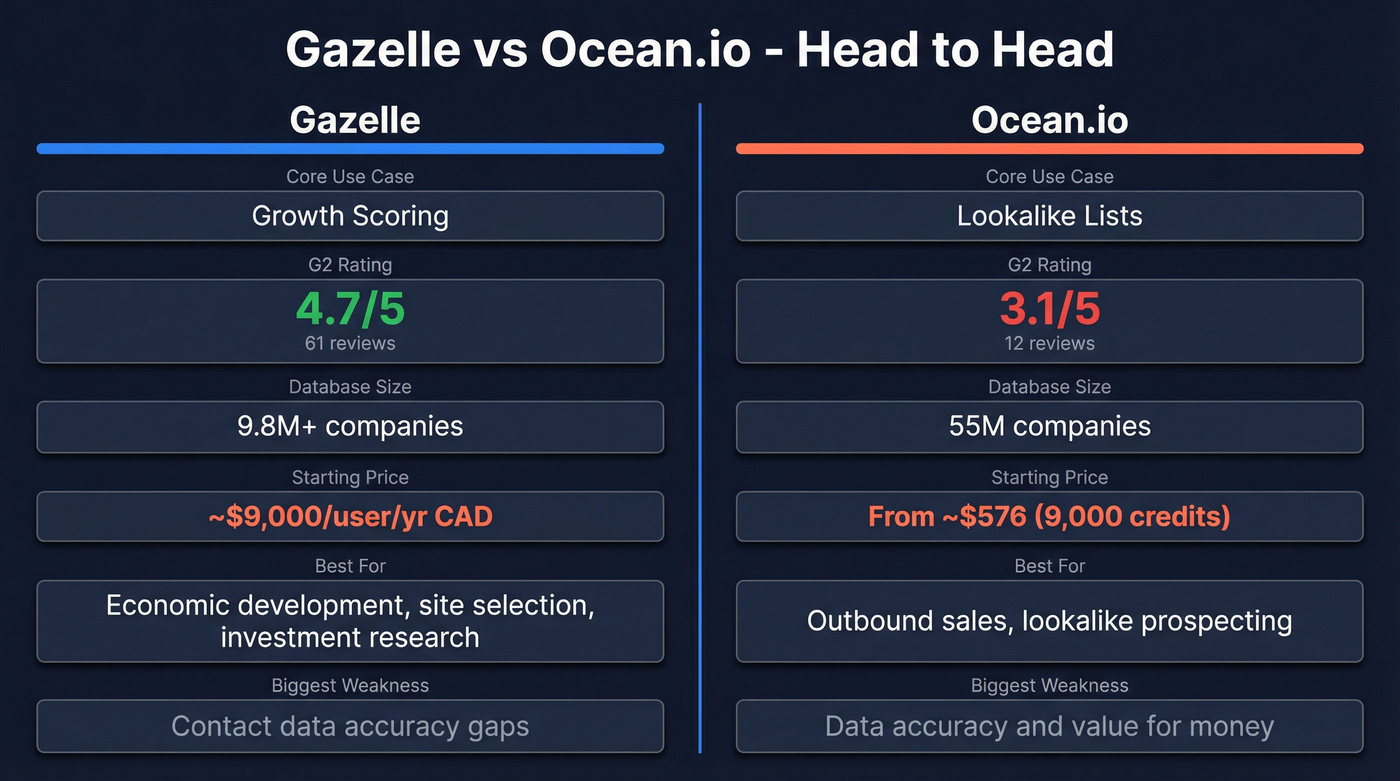 Gazelle vs Ocean.io head-to-head feature comparison diagram