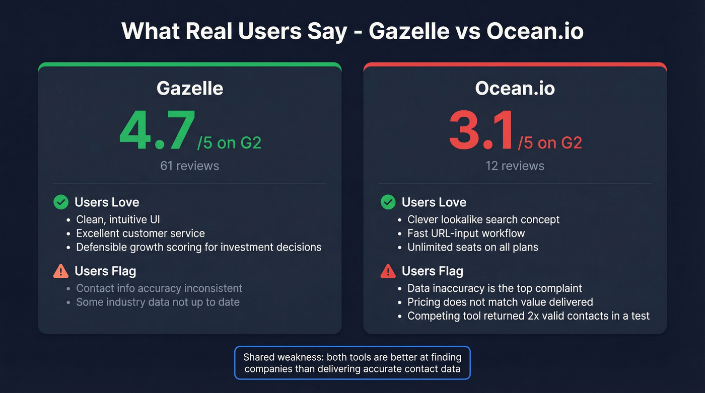 User sentiment comparison stats for Gazelle and Ocean.io