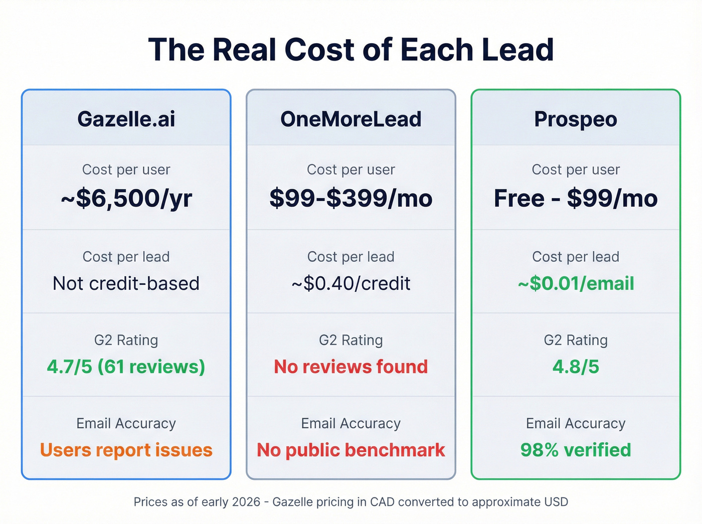 Cost per lead and trust score comparison chart