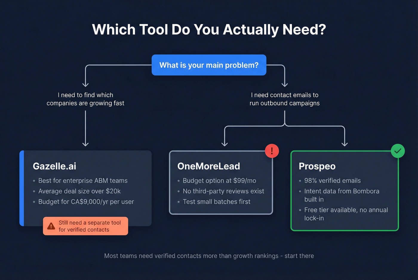 Decision flowchart for choosing the right tool