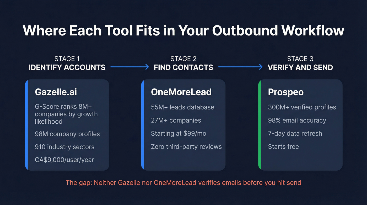 Gazelle vs OneMoreLead workflow positioning diagram