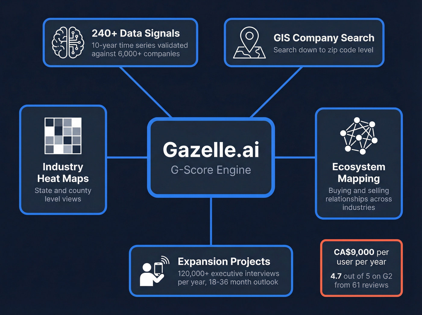 Gazelle.ai G-Score and platform capabilities overview
