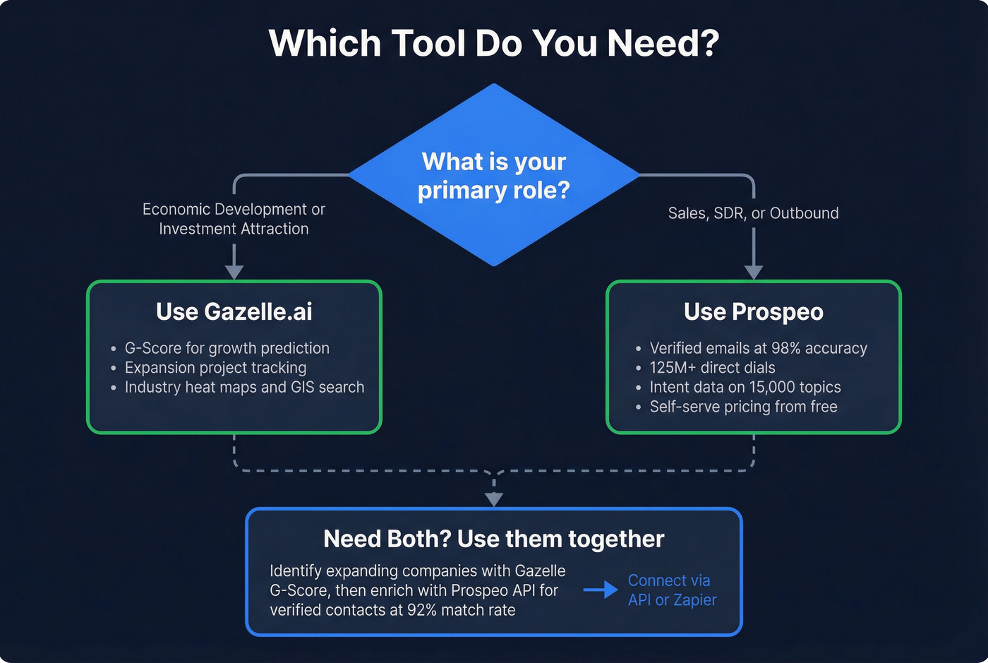 Decision flowchart for choosing Gazelle or Prospeo