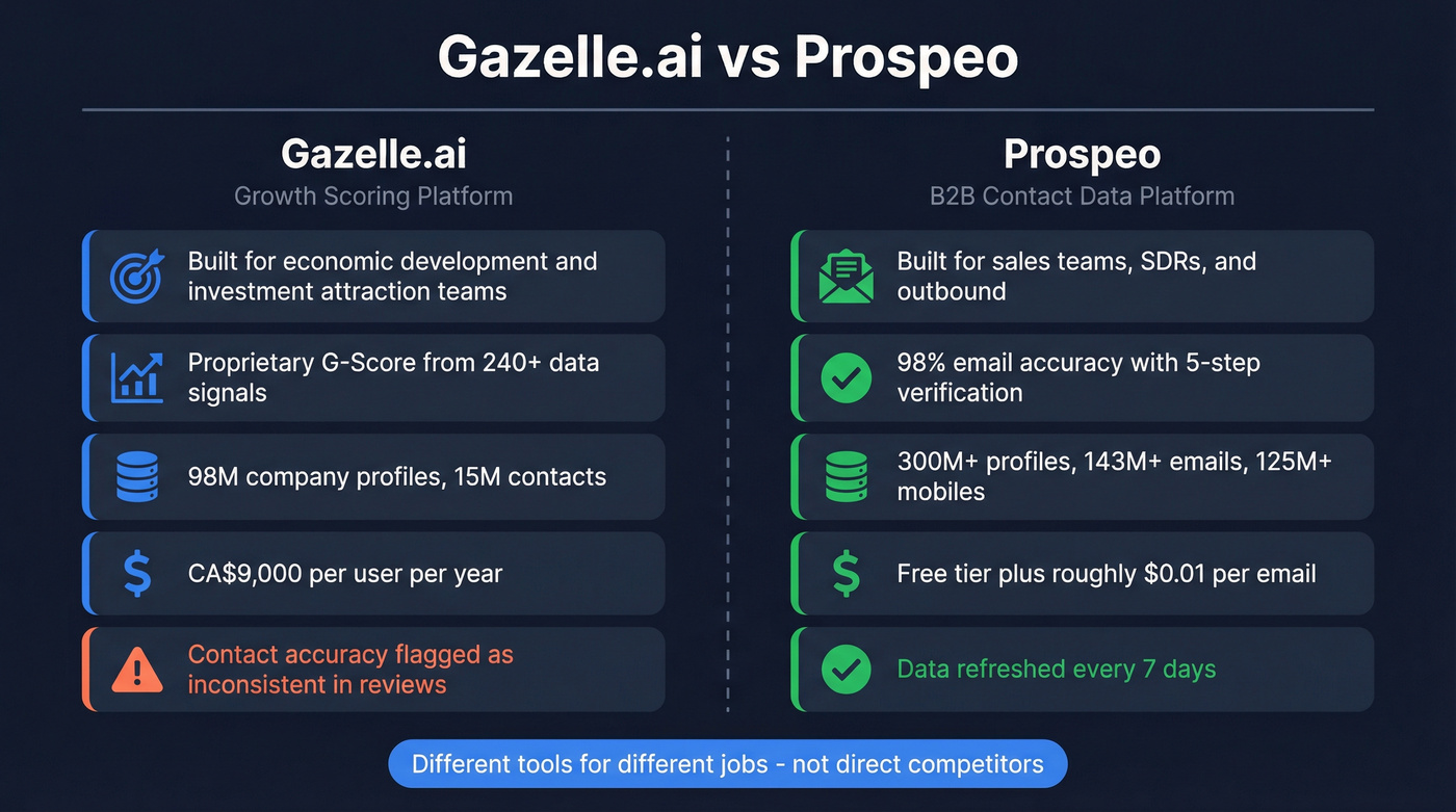 Gazelle vs Prospeo head-to-head comparison diagram