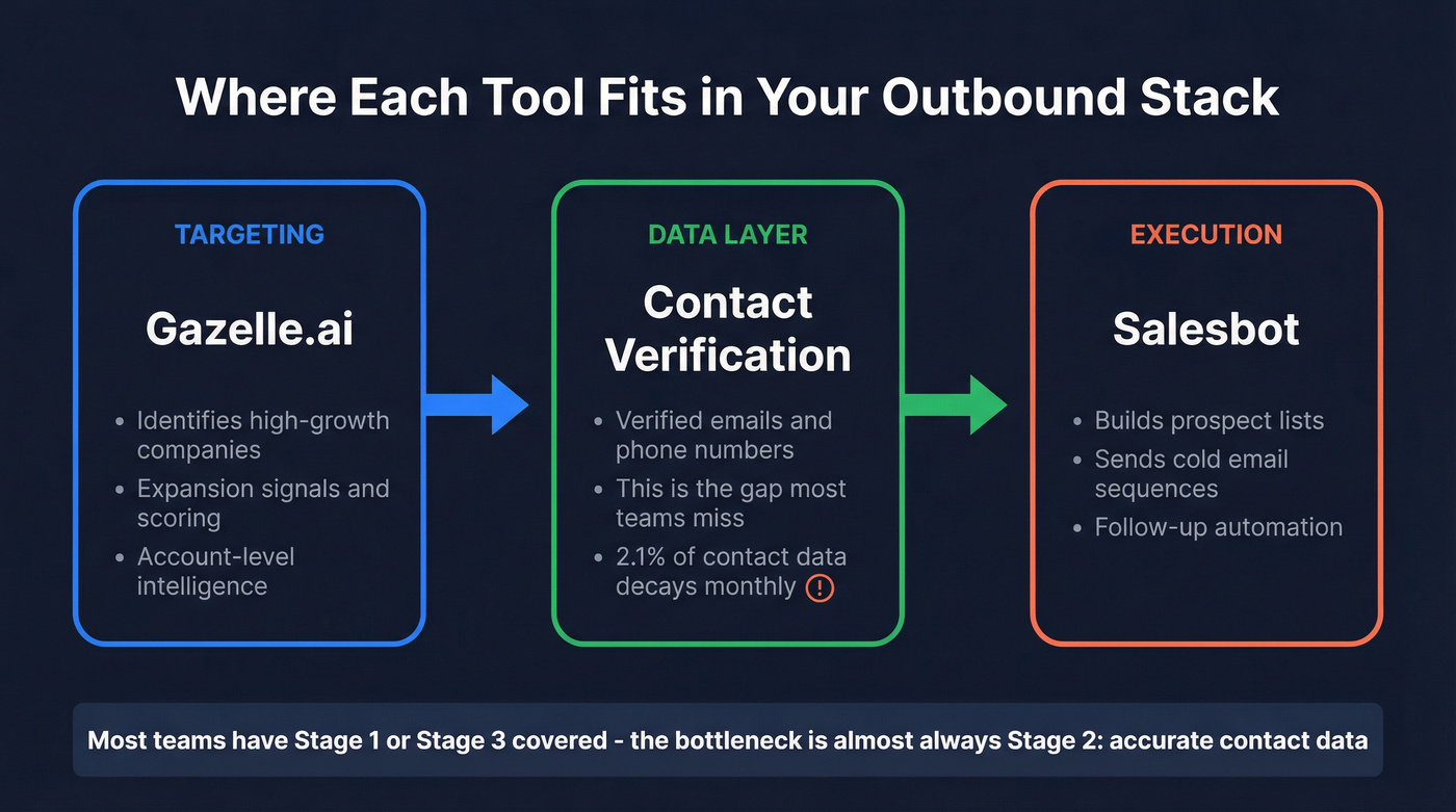 Workflow diagram showing where Gazelle.ai and Salesbot fit in the outbound stack