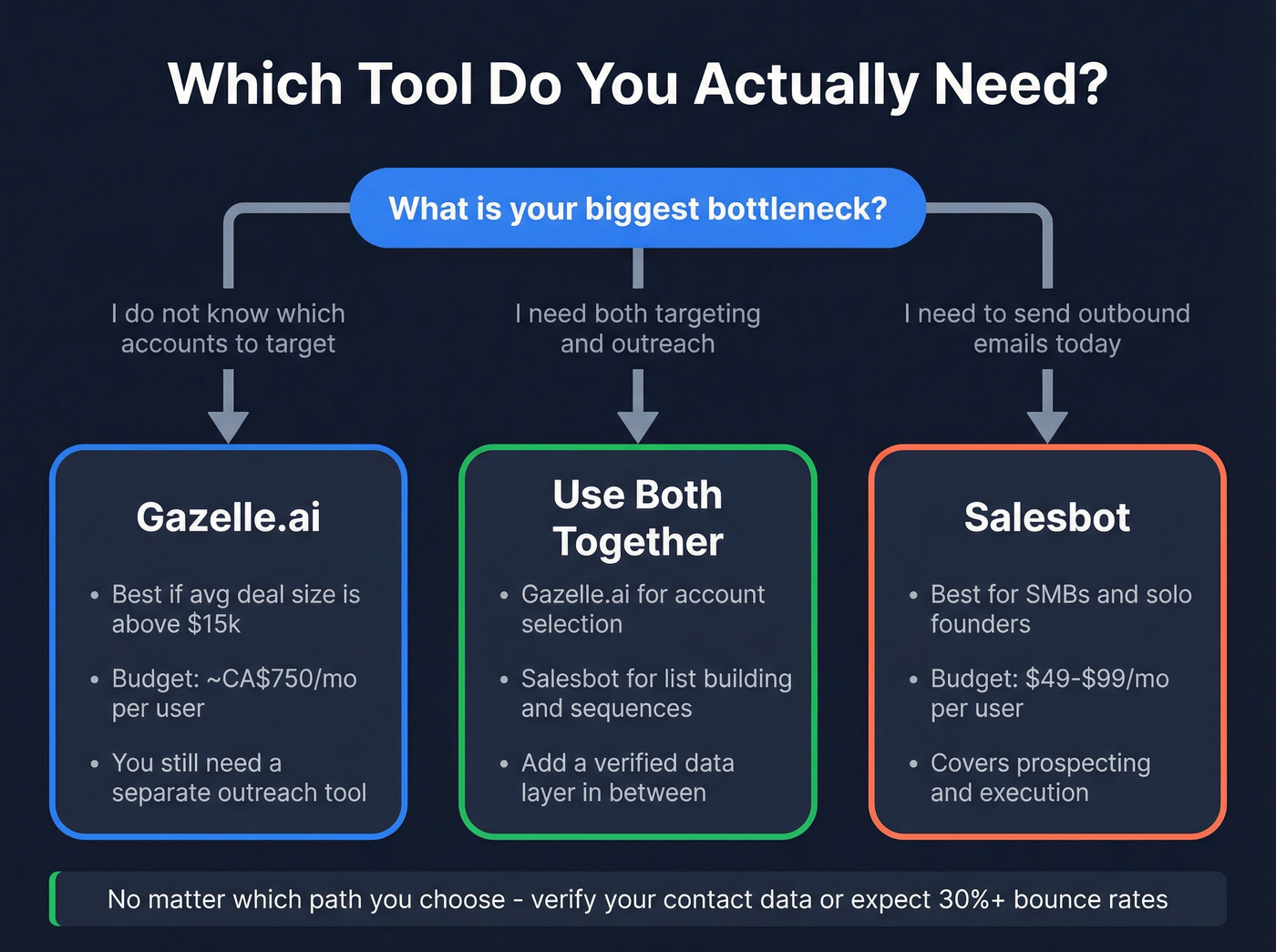 Decision tree for choosing Gazelle.ai vs Salesbot vs both