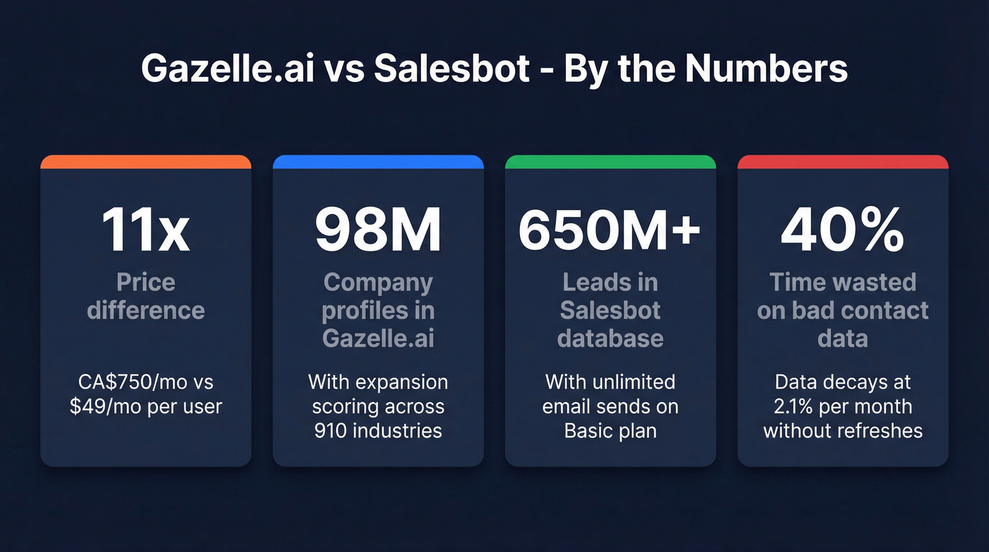 Key stats comparison card for Gazelle.ai vs Salesbot pricing and scale