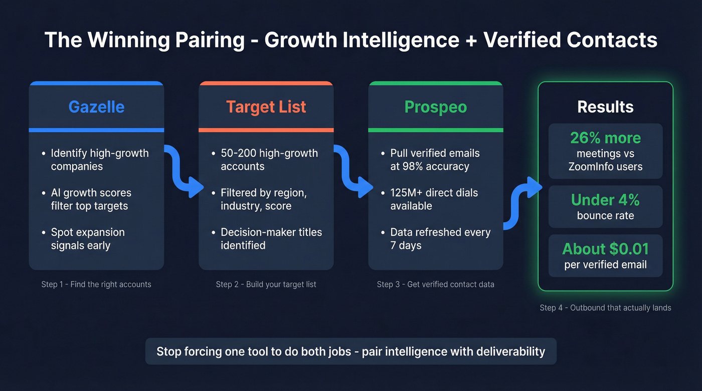 Gazelle plus Prospeo pairing workflow architecture diagram