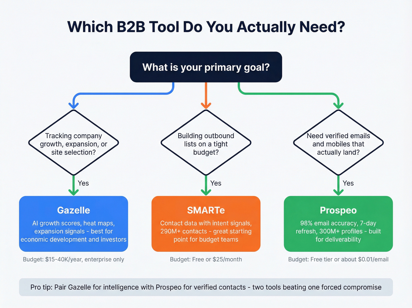 Decision flowchart for choosing Gazelle SMARTe or Prospeo