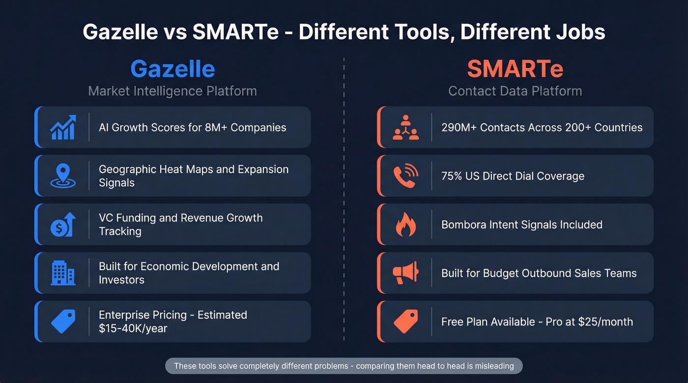 Gazelle vs SMARTe head-to-head purpose comparison diagram