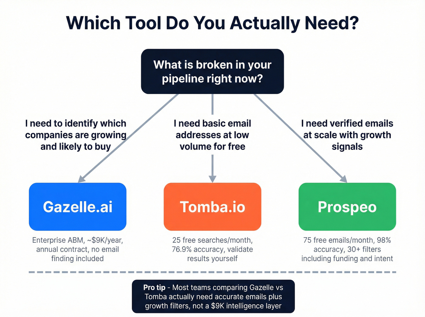 Decision flowchart for choosing Gazelle, Tomba, or Prospeo